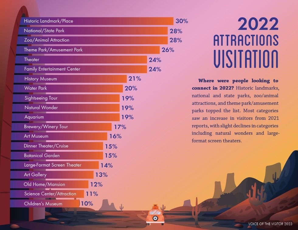 2023 Voice of the Visitor stats