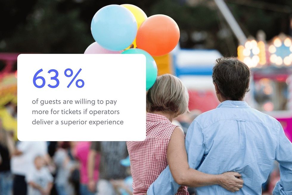 63% of guests willing to pay more for superior experience