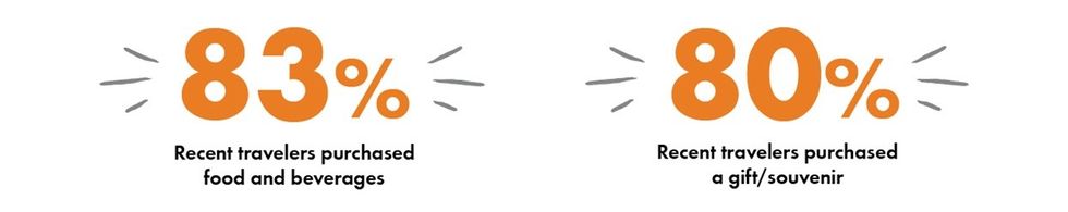 83% travelers bought food; 80% bought gifts/souvenirs.