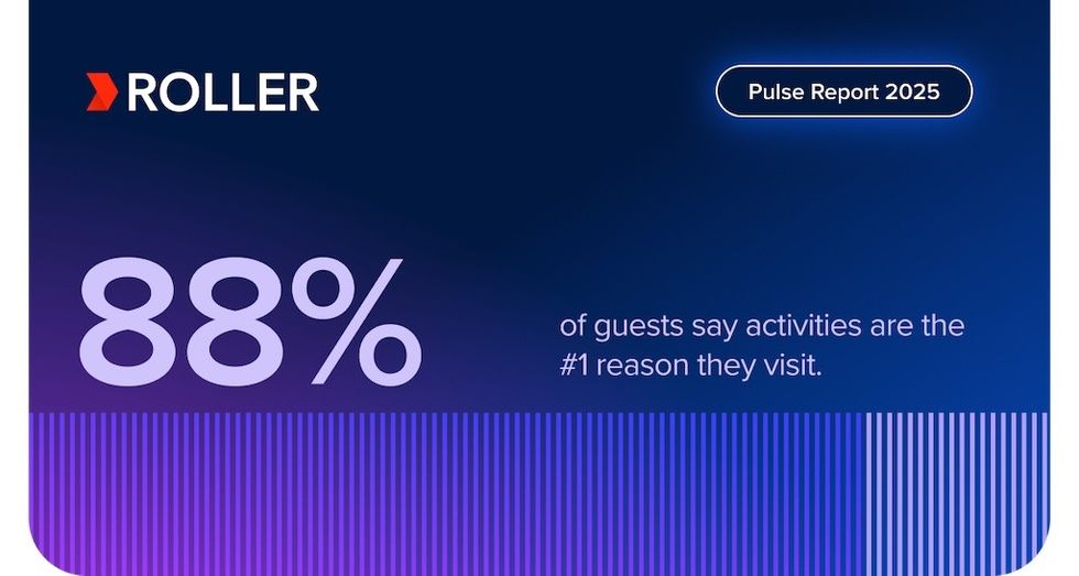 88% of guests say activities are the #1 reason they visit Roller
