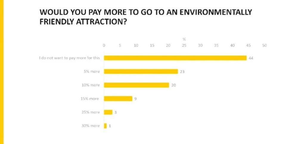 A Different View - would you pay more to go to an environmentally friendly attraction?