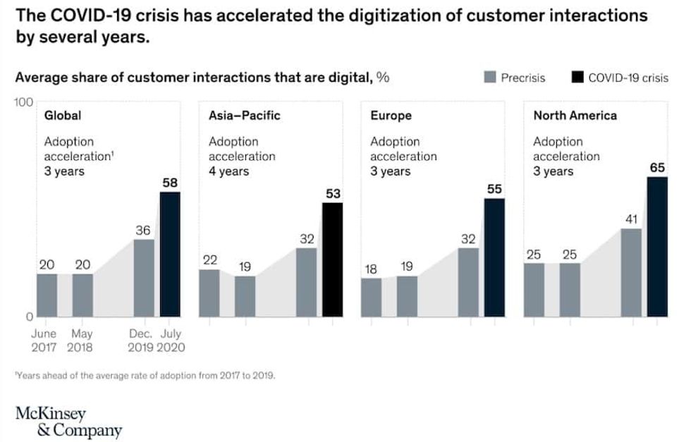 accelerated-technology-adoption-post-covid
