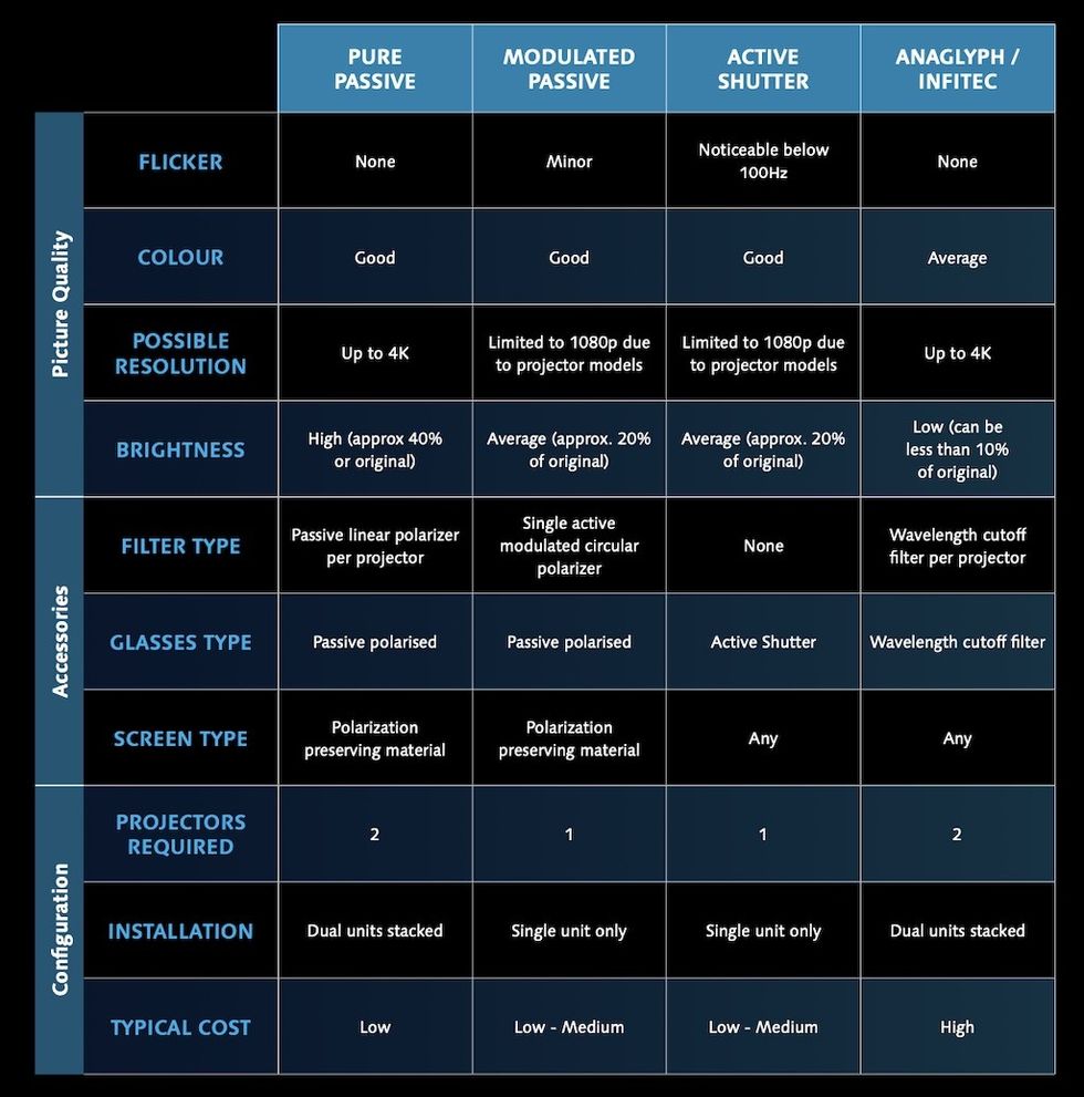 Active vs Passive 3D projection technology