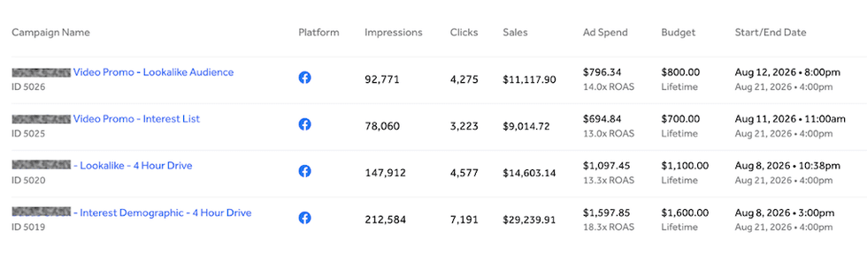 Ad performance table showing impressions, clicks, sales, ad spend, and budget for four campaigns.
