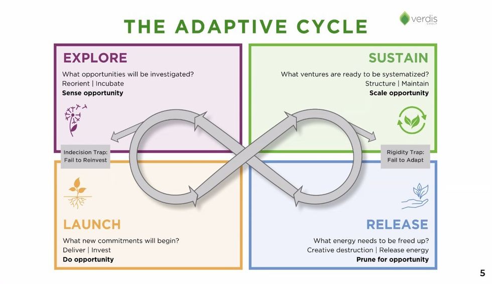 Adaptive cycle