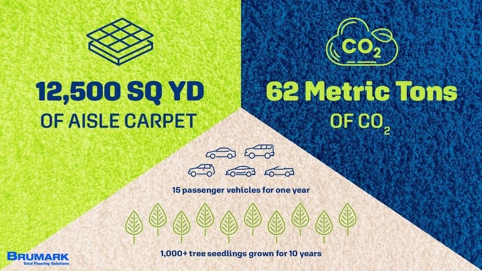 Aisle carpet impacts: 12,500 sq yd equals 62 metric tons CO2, akin to 15 cars or 1,000 trees.