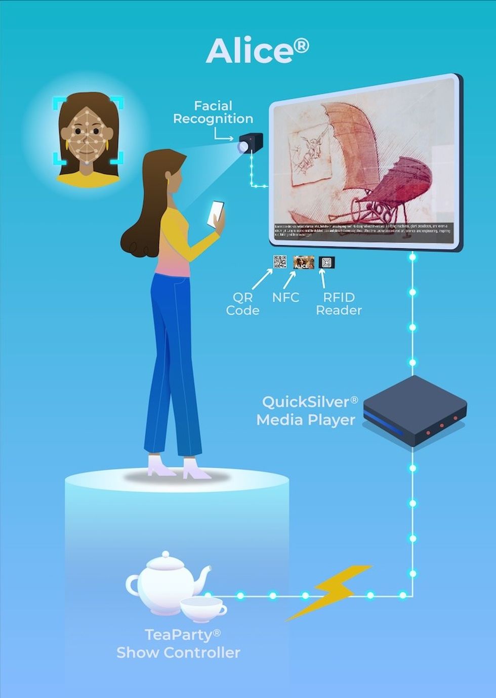 Alice\u00ae, the patented AI virtual docent system