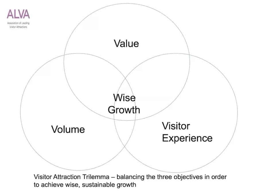 ALVA visitor attraction trilemma Attractions COVID 19 positives