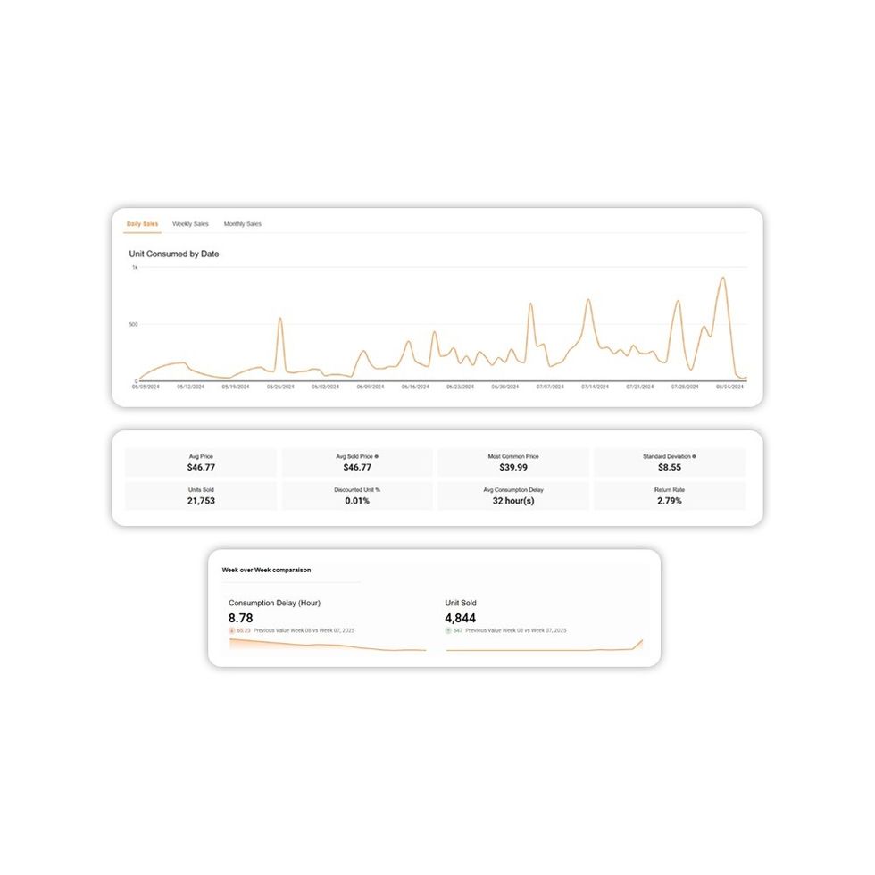 Analytics dashboard showing sales trends, consumption delay, and unit sold metrics.