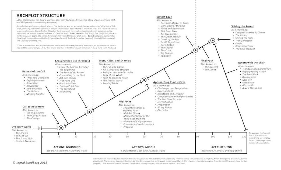 Arch plot structure ingrid sundberg
