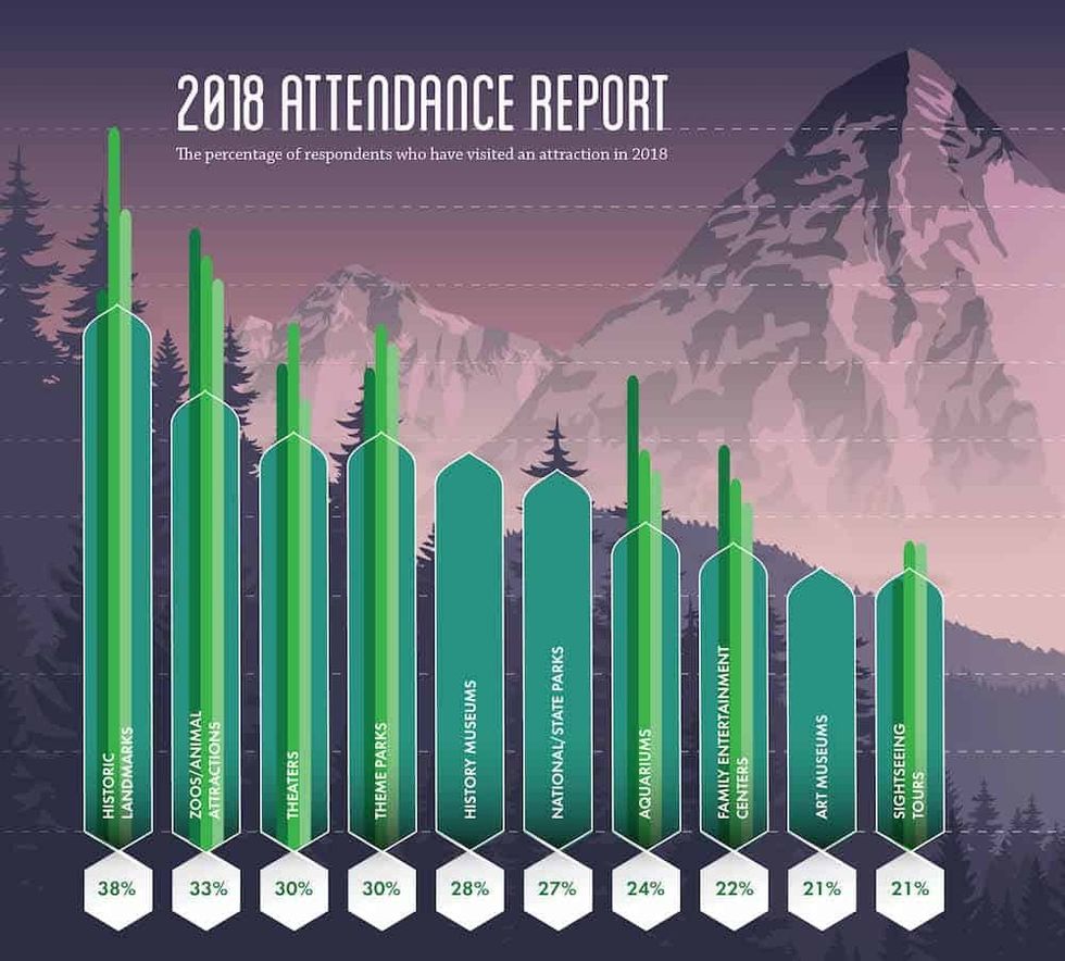 attendance graph voice of the visitor 2019 PGAV