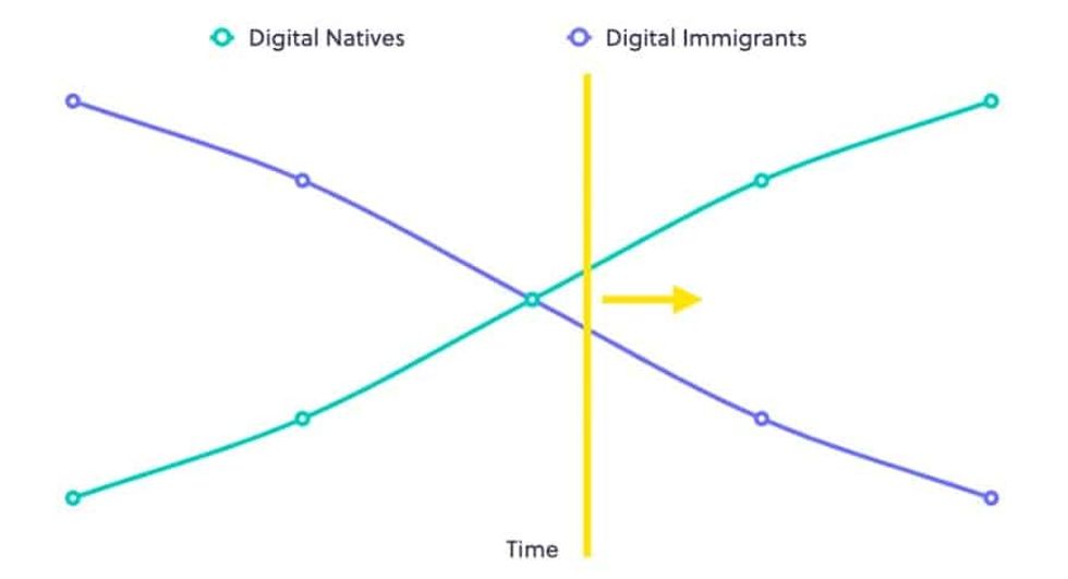 attractions.io digital natives chart