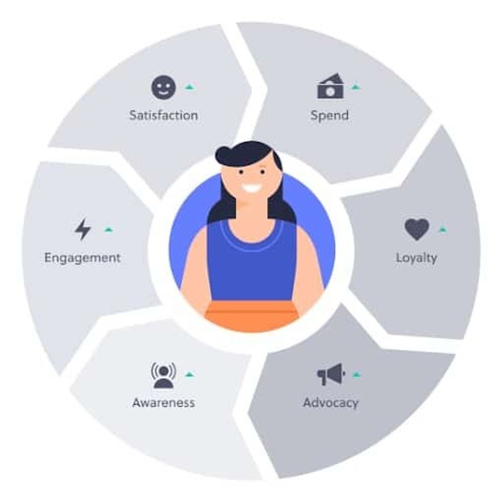 attractions.io flywheel marketing