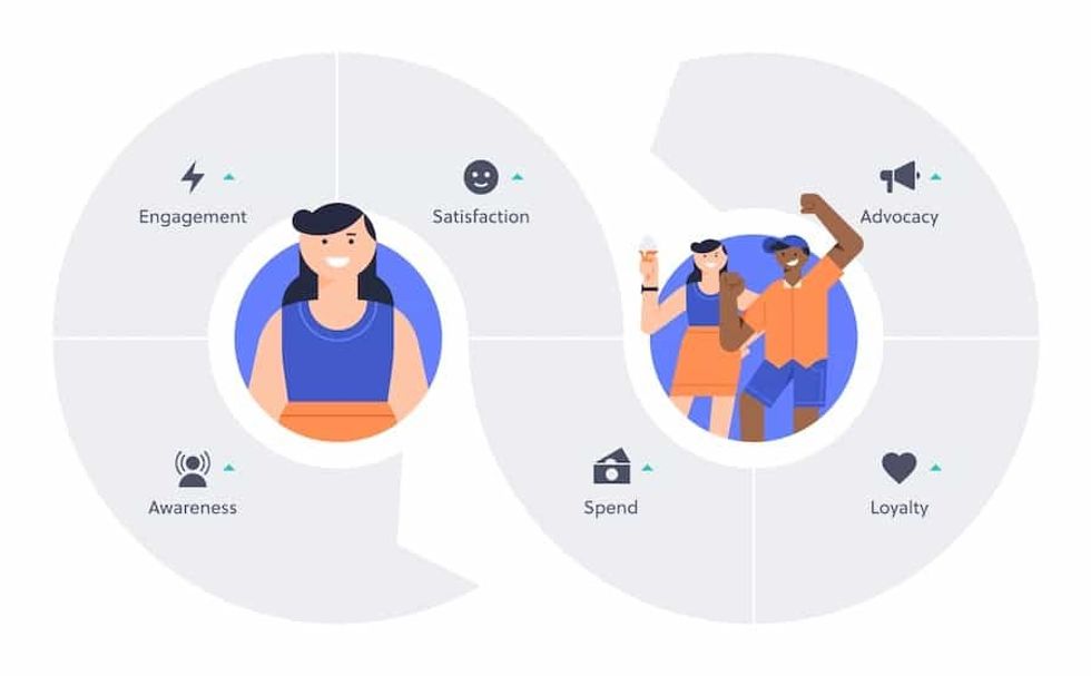 Attractions.io journey