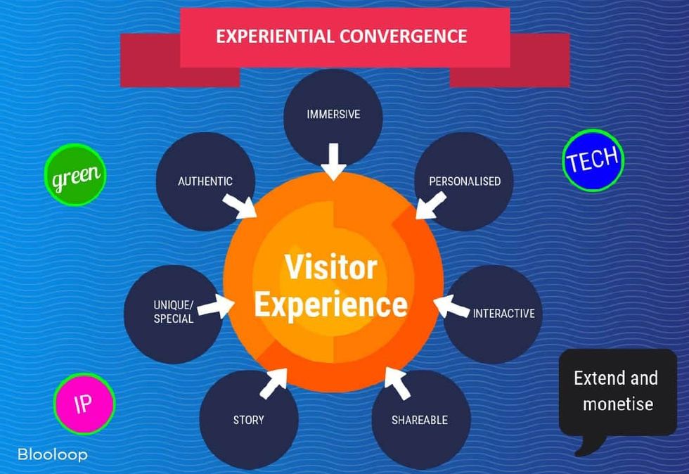 attractions trends - experiential convergence