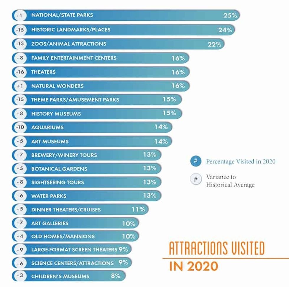 Attractions-Visited-in-2020 Voice of the Visitor