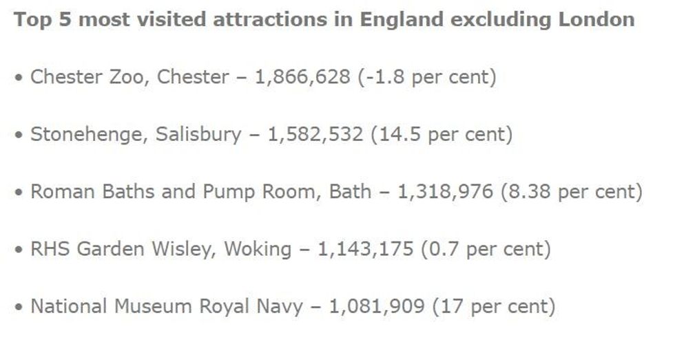 AVLA top 5 visitor attractions in England outside London.