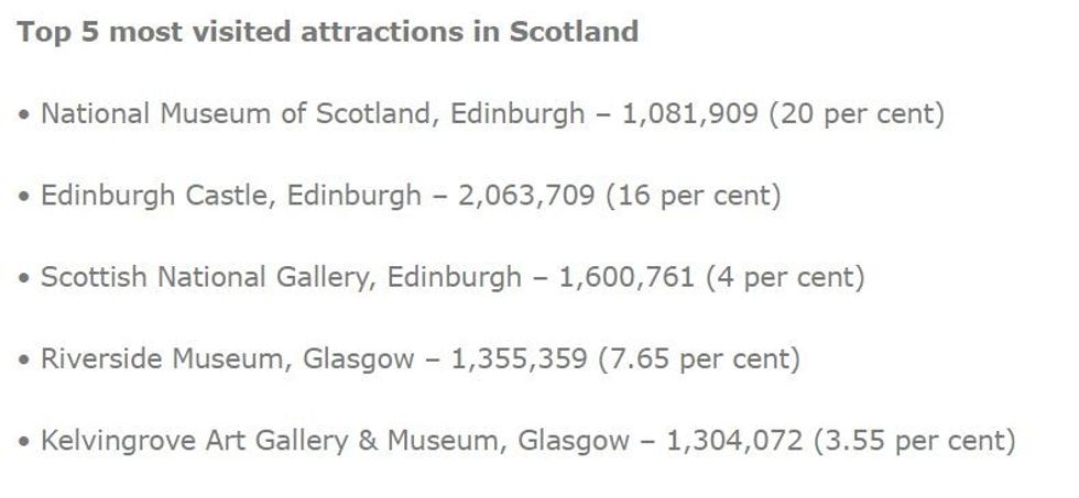 AVLA top 5 visitor attractions in Scotland.