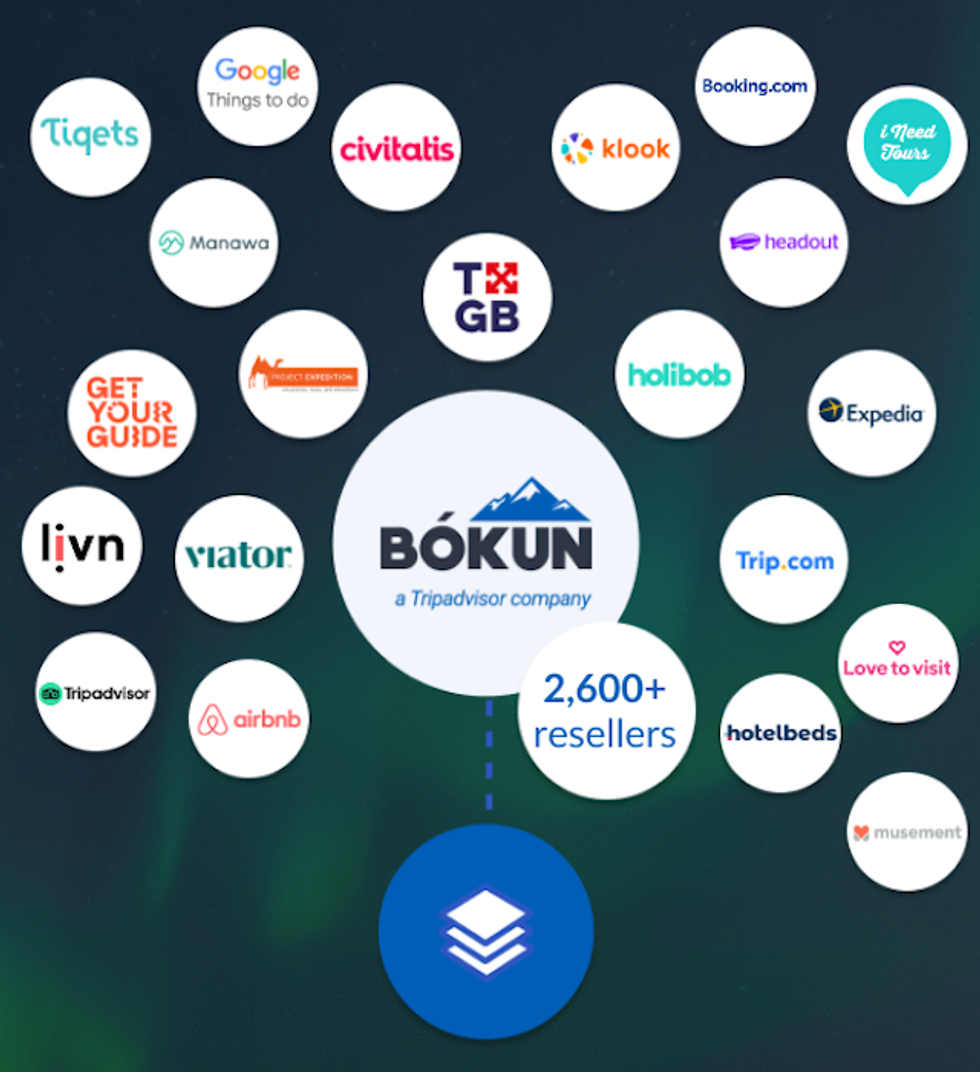 B\u00d3KUN connections with various travel companies and 2,600+ resellers.