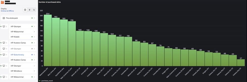 Bar chart showing number of purchased Hello Park skins across various categories, decreasing from left to right.