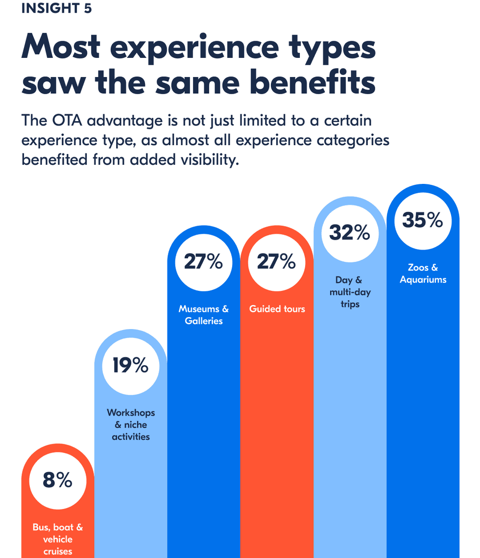 Bar graph showing experience types with benefits, highest at Zoos (35%), lowest at Cruises (8%).
