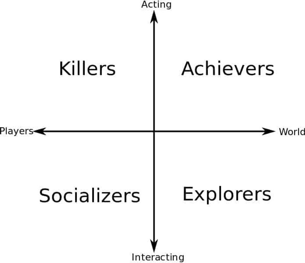 bartle's taxonomy of player types