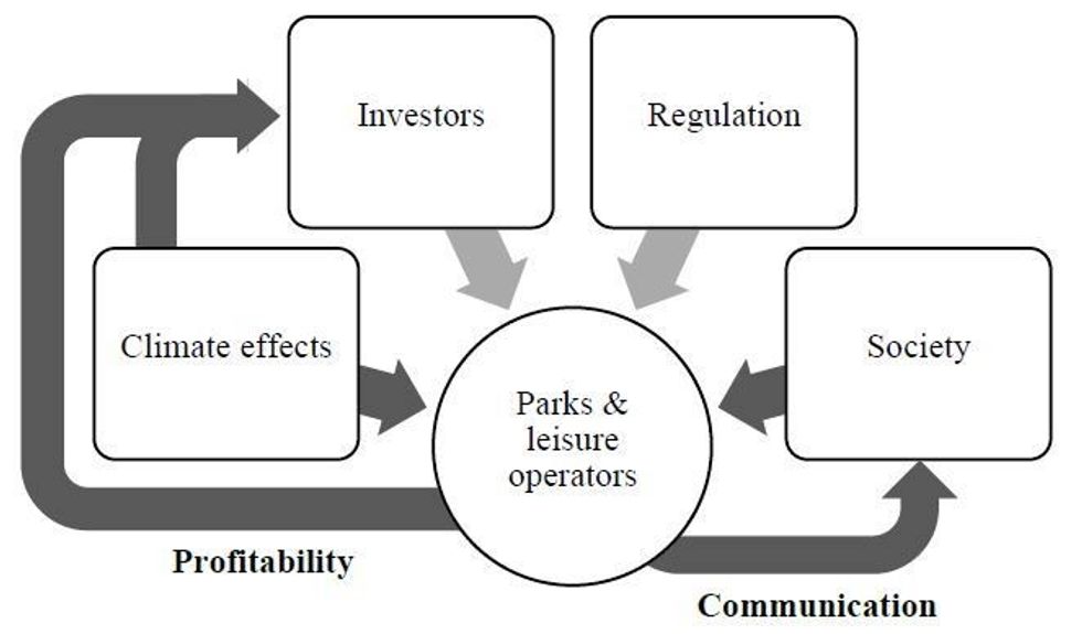 Benito Pellicer, A. (2022). Sustainability prospects in the theme park industry and managerial implications for ride manufacturers, a multiple-case study