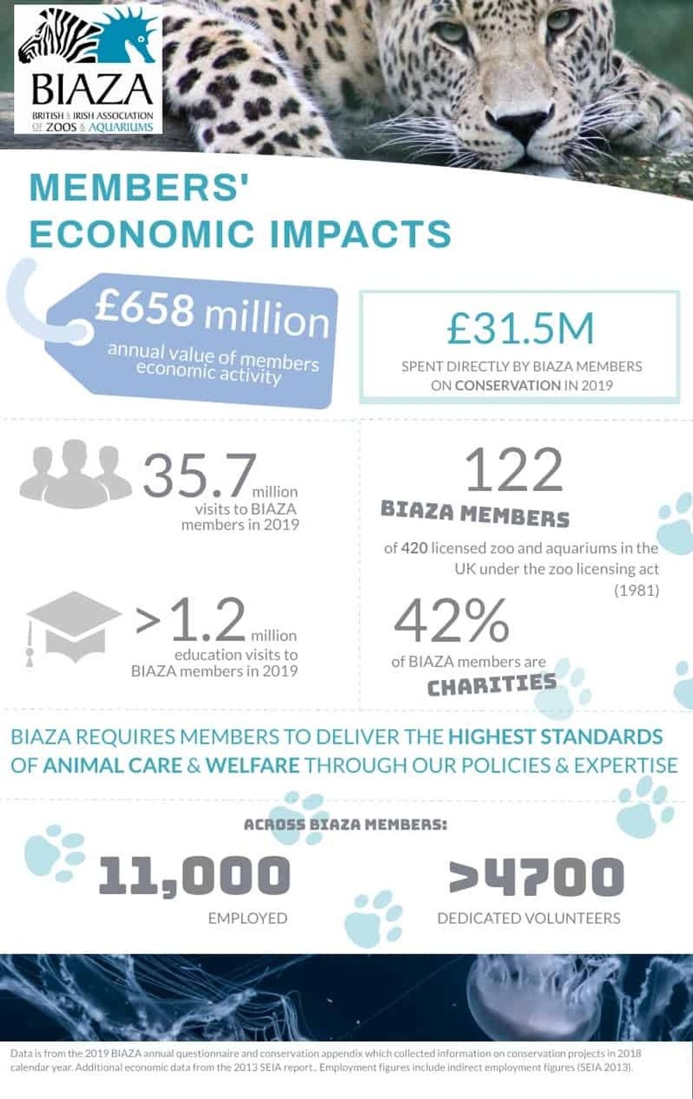 BIAZA economic impact infographic
