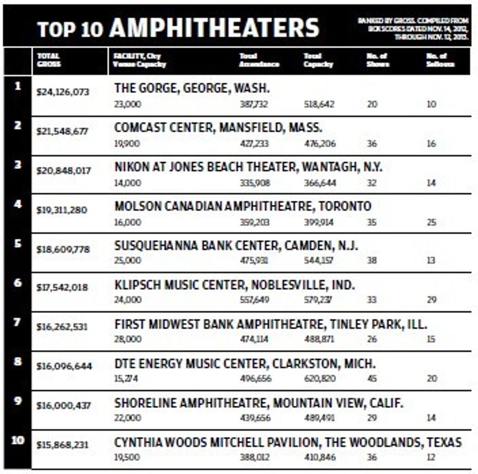 Billboard top 10 amphitheaters
