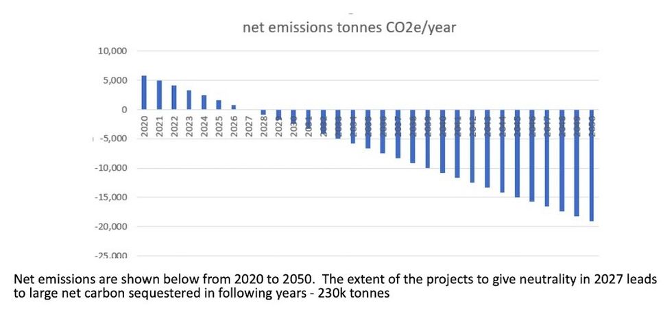 Blenheim Palace emissions goals