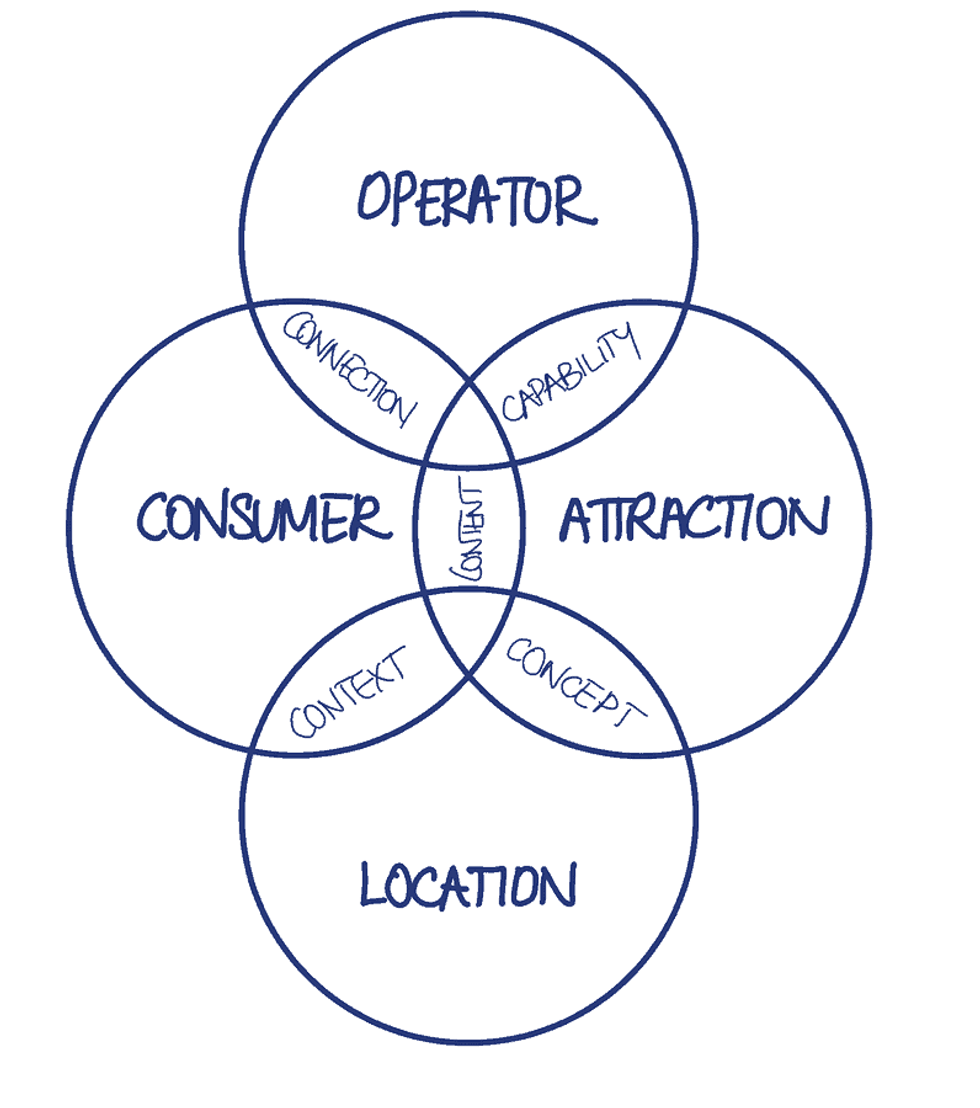 Bob Cooney 4 pillars for successful VR attractions strategy