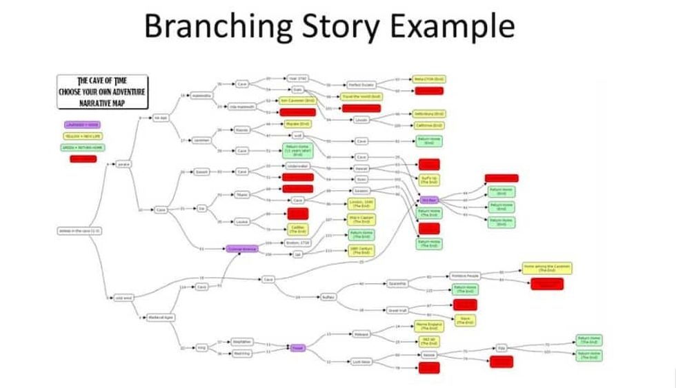 branching story interactive storytelling