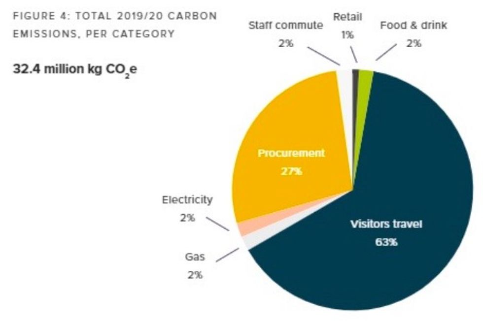 Carbon emissions Blenheim Palace 2020