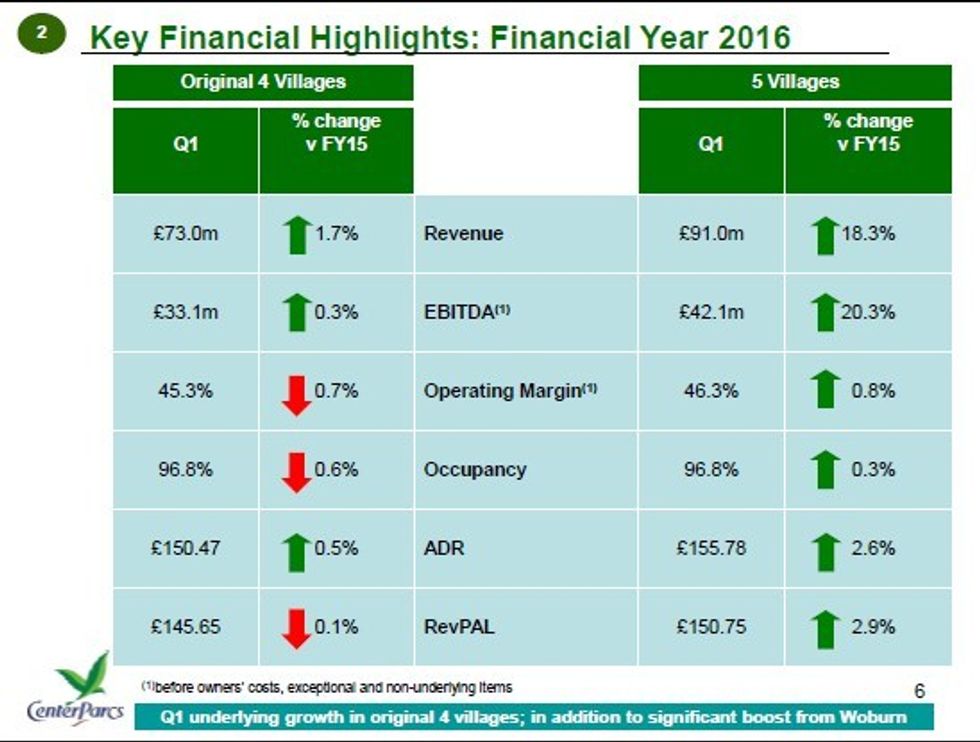 center parc investor relations presentation sep 15 key highlights