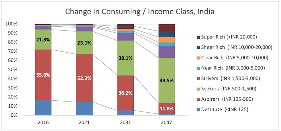 Change in Consuming : Income Class, India