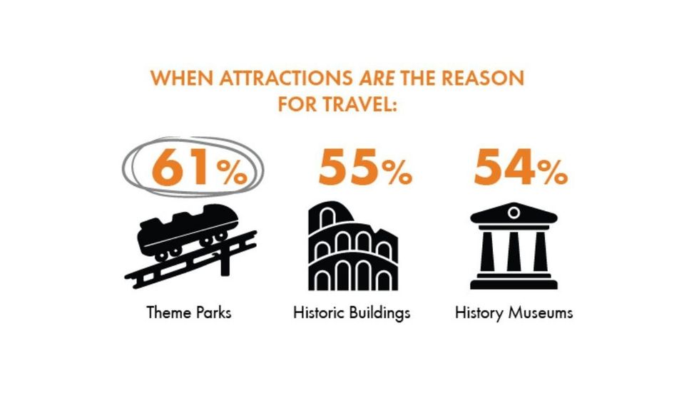 Chart: 61% visit theme parks, 55% historic buildings, 54% history museums for travel.