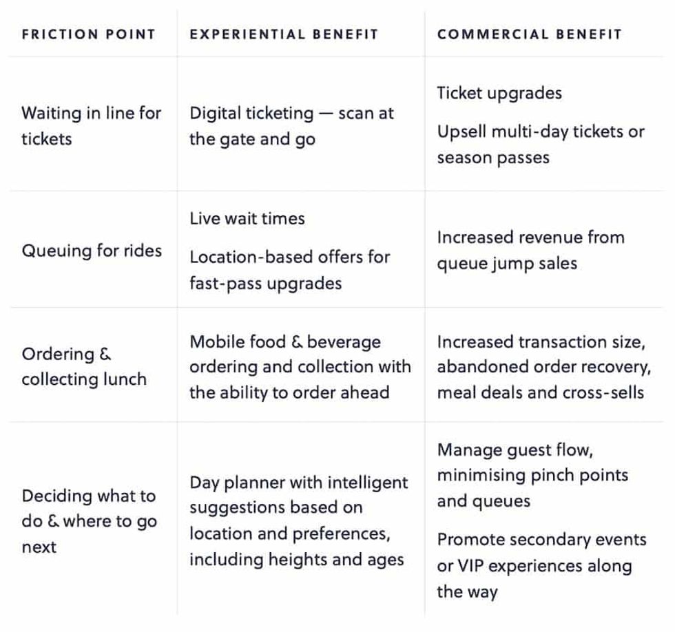 chart from attractions.io showing theme park mobile app benefits