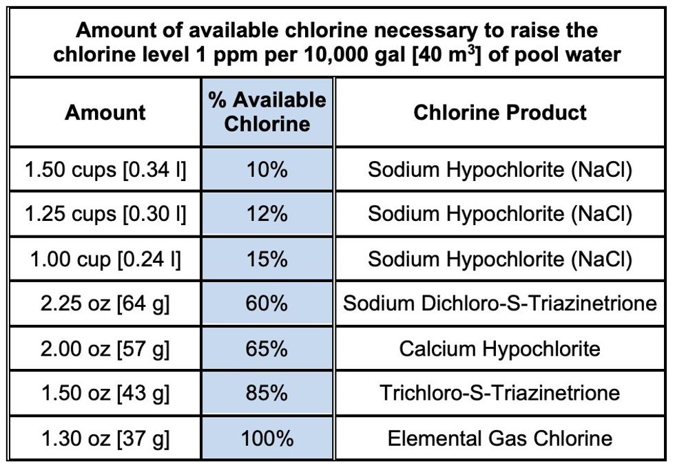 Chlorine breakpoint table