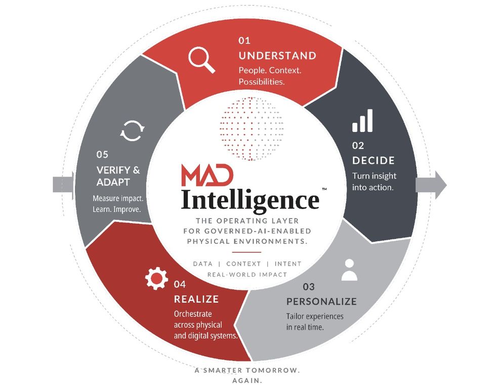 Circular flowchart depicting stages of MAD Intelligence process.