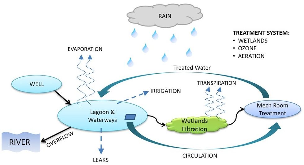 Cloward water system Vidanta