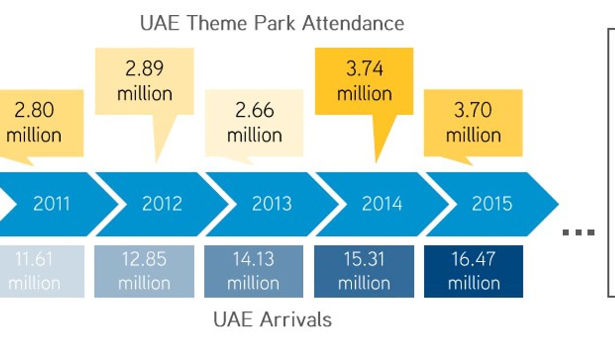 Colliers Theme Park Tourism MENA
