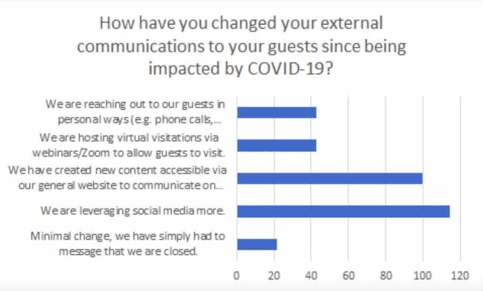 communicating procedures to guests when reopening COVID19
