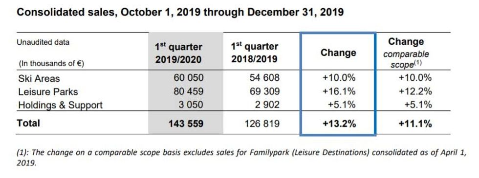 compagnie des alpes CDA Q1 results