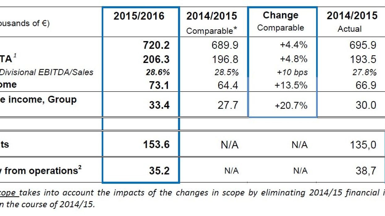 Compagnie des Alpes results 2016