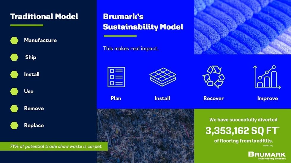 Comparison of traditional vs. sustainable flooring models by Brumark, highlighting waste reduction.