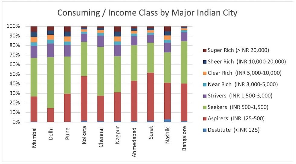 Consuming : Income Class by Major Indian City