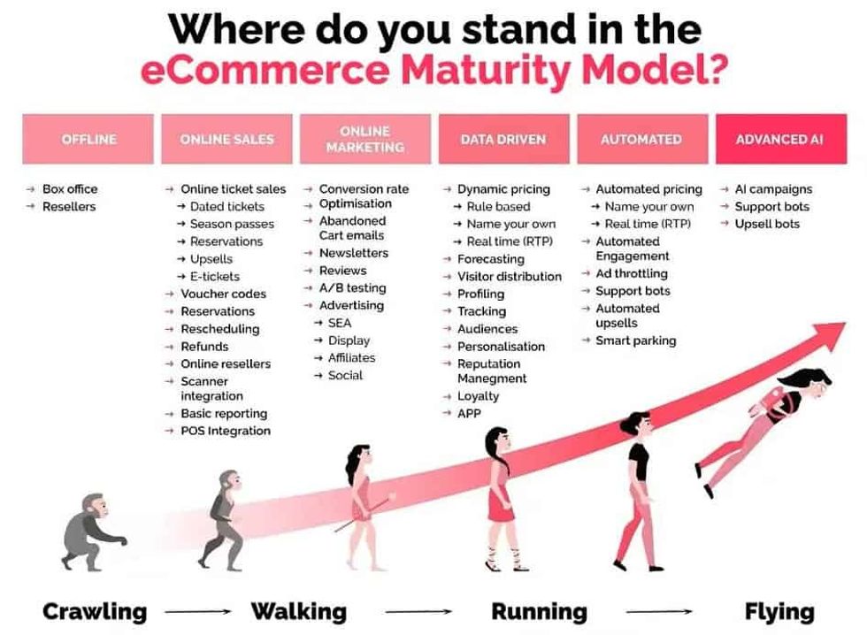 Convious eCommerce Maturity Model infographic