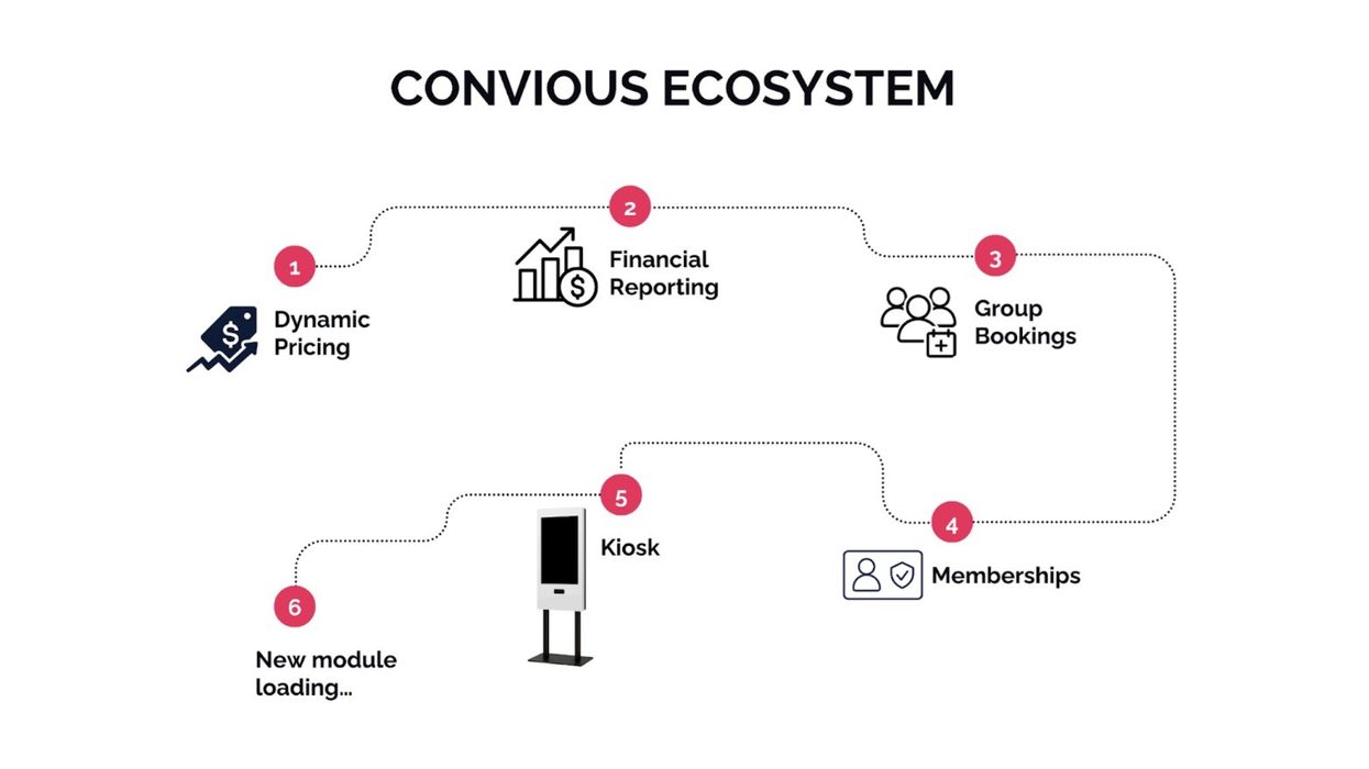 Convious ecosystem flowchart: pricing, reporting, bookings, memberships, kiosk, new module.