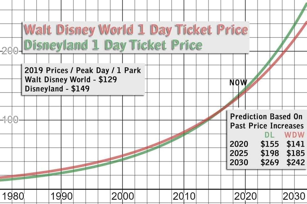 cost of admission disneyland disney world graph 1980 to 2030.