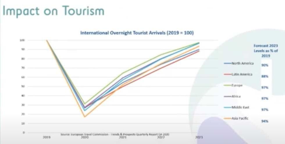 COVID impact on tourism